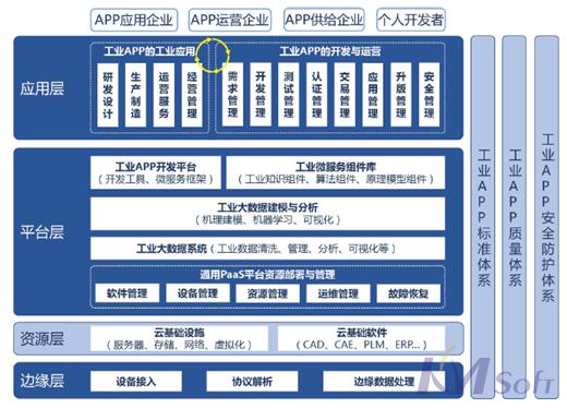 《工業(yè)互聯(lián)網(wǎng)APP發(fā)展白皮書》發(fā)布，開目實力助推互聯(lián)網(wǎng)+深度發(fā)展